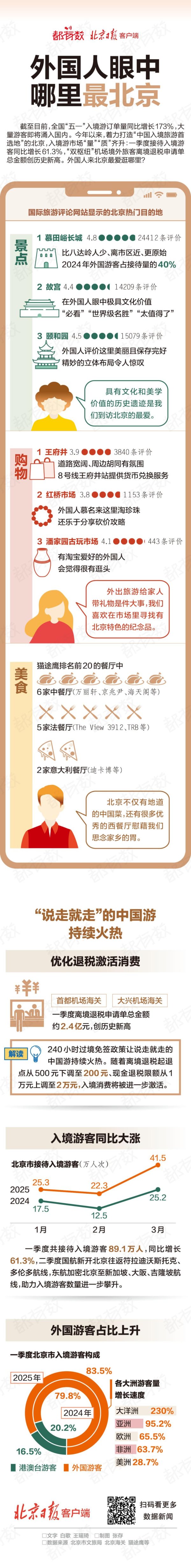 信钰配资 都有数｜假期将至，揭秘外国人眼中哪里“最北京”——