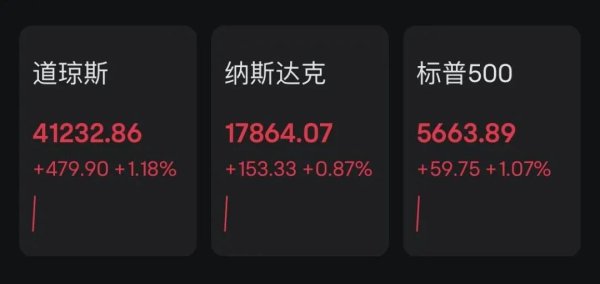 富兴配资 欧美股市飙升，中国金龙指数大涨超3%！特朗普：美国没有通胀！