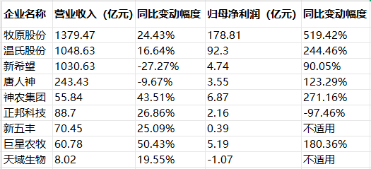 宏图配资 降本增效，上市猪企业绩大面积飘红 | 读年报 看产业