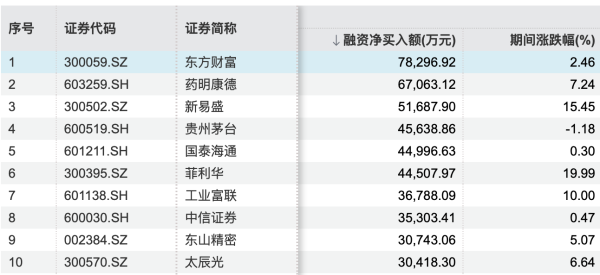 贝股通 东方财富成交额达400亿元