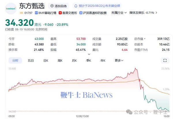 汇盈配资 股价大跌，谣言四起，东方甄选报警！