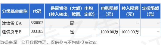 老钱庄 公告速递：建信货币基金B类基金份额在平安证券销售渠道暂停大额申购、大额转换转入、定期定额投资