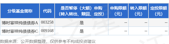 E策略平台 公告速递：博时富祥纯债债券基金调整大额申购、转换转入、定期定额投资业务
