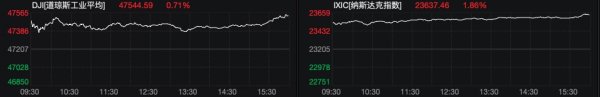 荣耀配资 美股三大股指再创新高 苹果市值逼近4万亿美元
